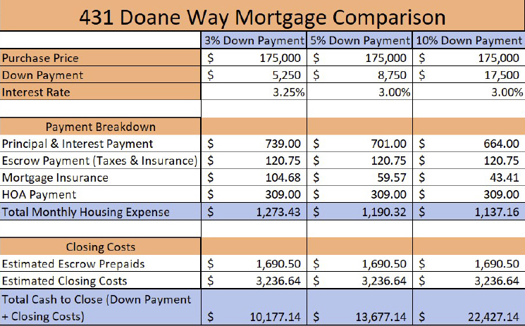 Financing comparison for different mortgage options for 431 Doane Way Wando SC 29492
