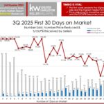 Chart showing the first 30 days on the market and how home sell.