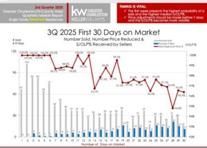 Chart showing the first 30 days on the market and how home sell.