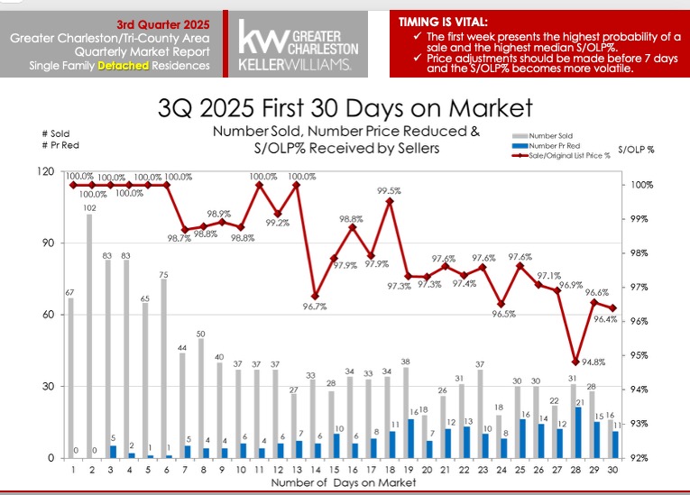 Chart showing the first 30 days on the market and how home sell.